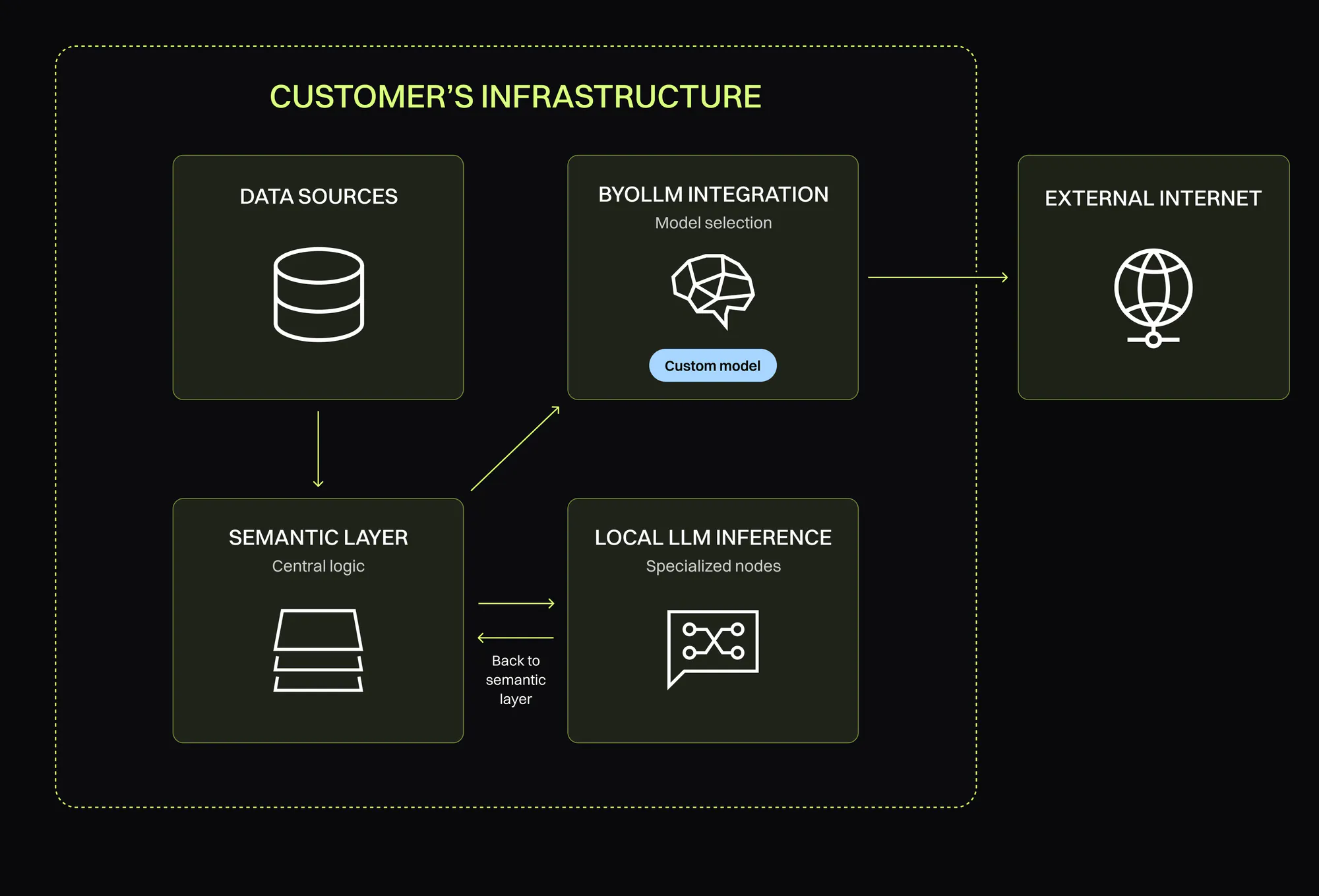 Architectural diagram of secure data workflow inside customer infrastructure Architectural diagram of secure data workflow inside customer infrastructure using GoodData.AI and local LLM inference.