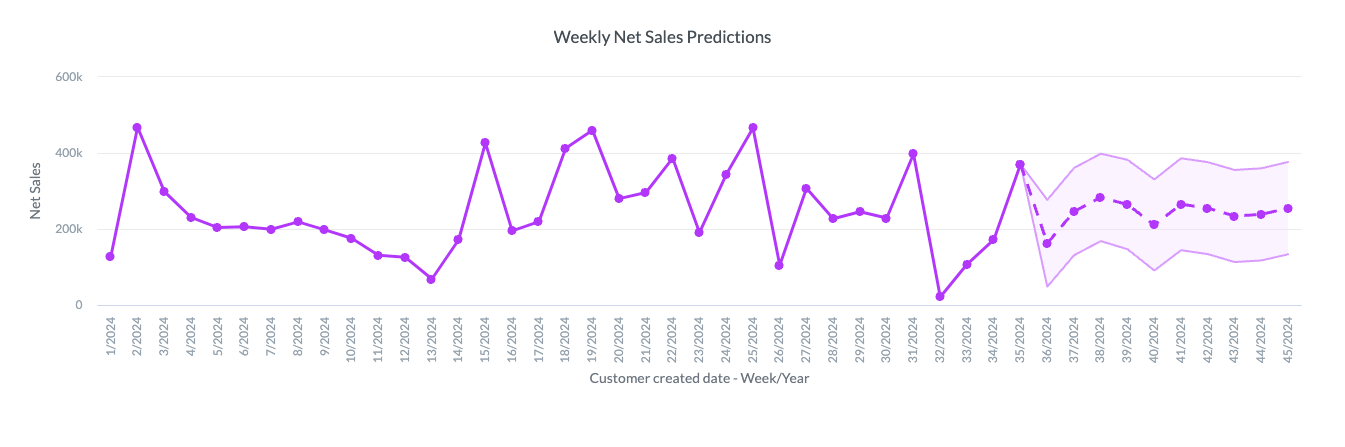 Example of forecasting Forecasting example