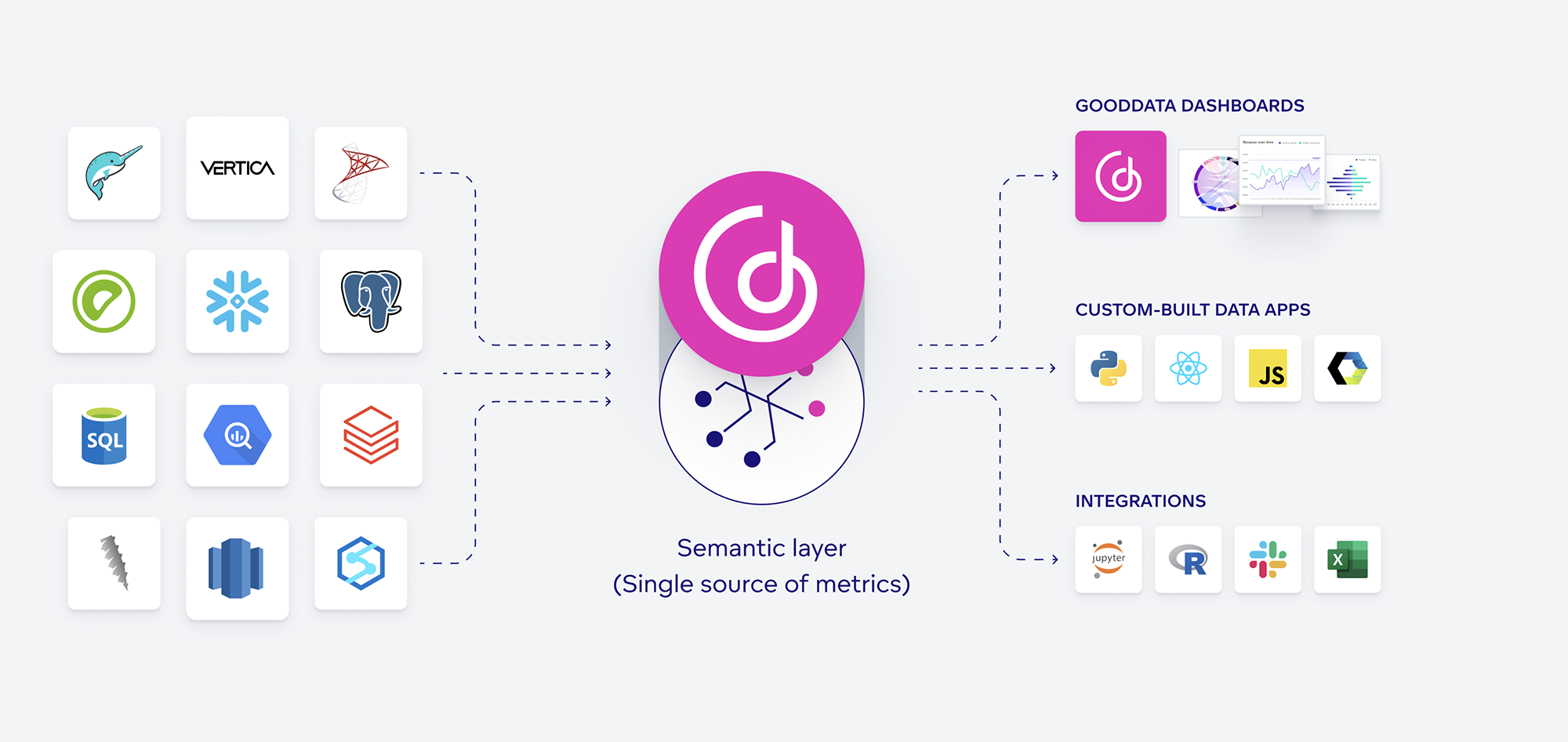 Data from the user's/company's chosen data source is displayed in the logical data model, providing trusted results to be used by different interfaces Position of the semantic layer in the architecture