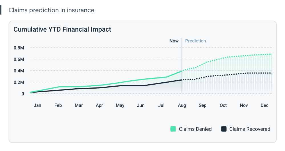 Example of predictive analytics in insurance Insurance predictive analytics example
