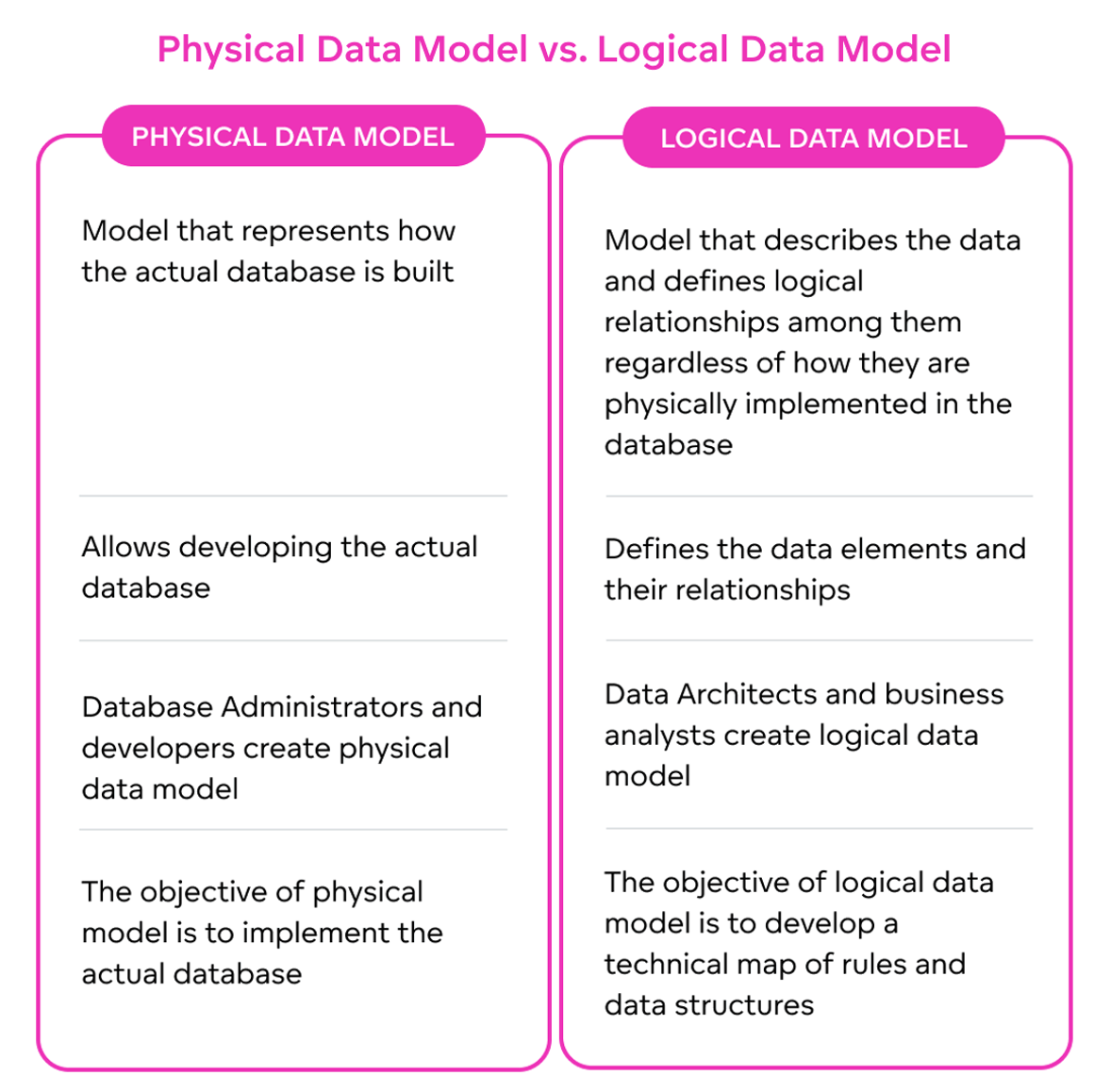 Physical Data Model vs. Logical Data Model Comparison of physical and logical data model