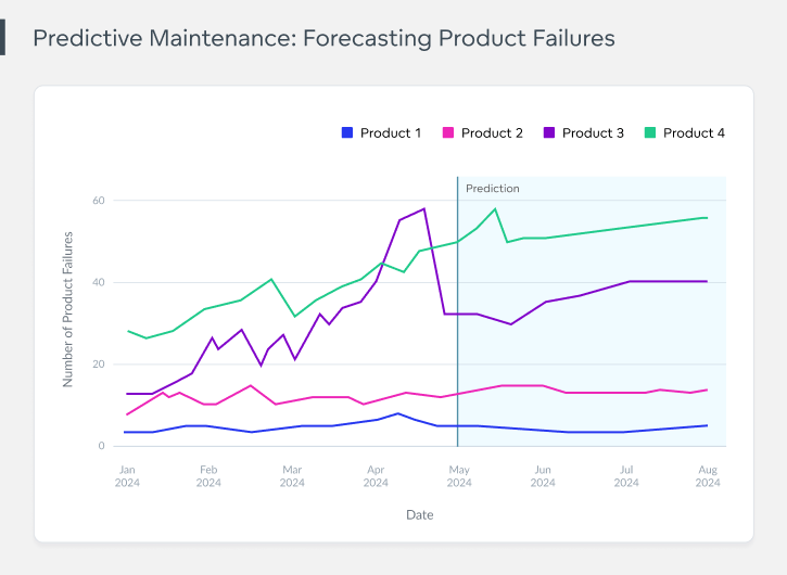 Predictive analytics example in manufacturing Example of predictive analytics in manufacturing