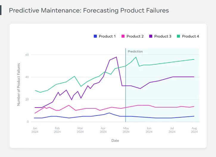 Predictive analytics example in manufacturing Predictive analytics example in manufacturing