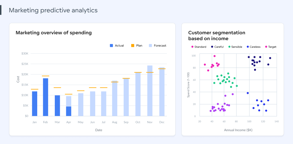 Marketing predictive analytics example Predictive analytics in marketing example