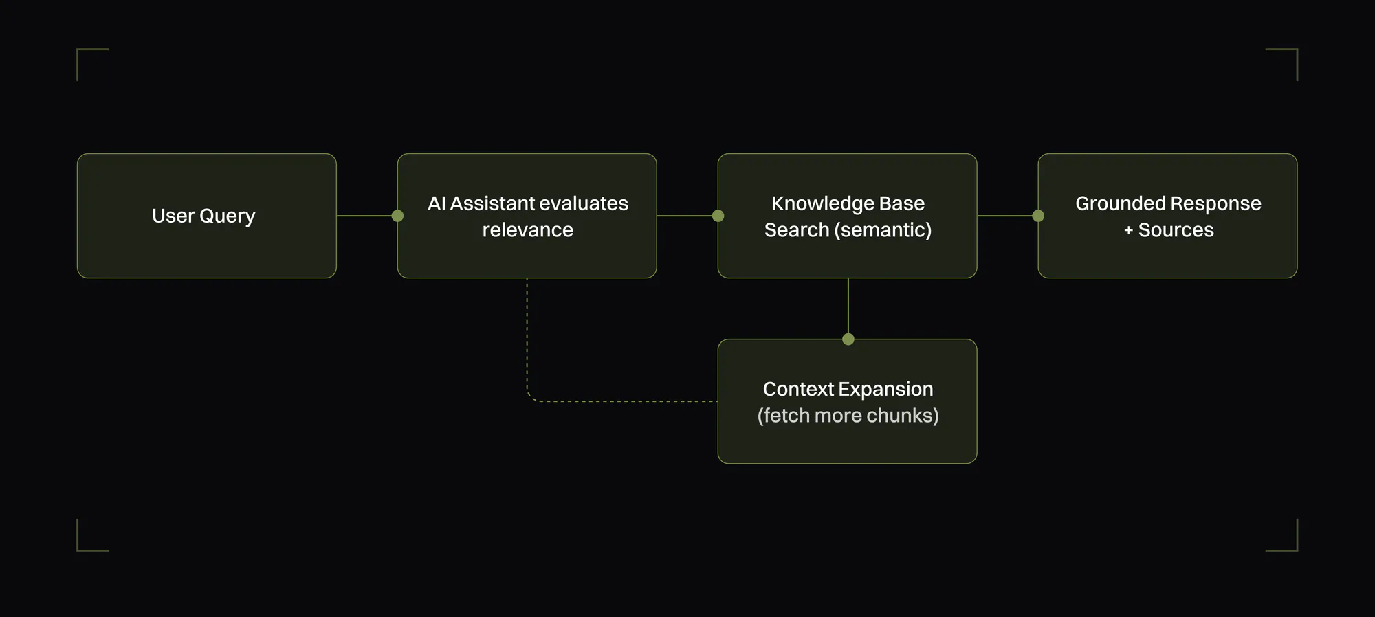 Simplified flow of what happens when you ask the assistant a question Simplified flow of what happens when you ask the assistant a question