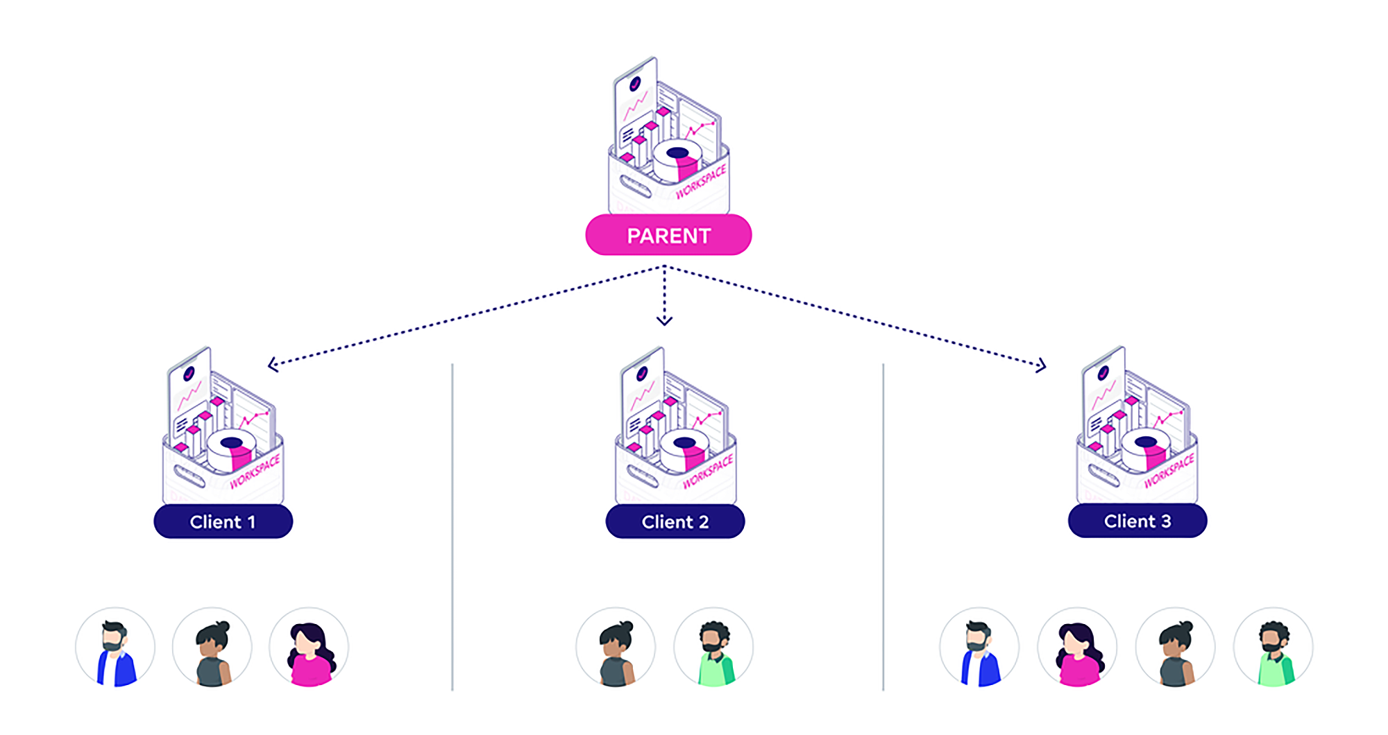 Workspace hierarchy structure Child workspaces are dedicated for clients, while parent workspace is a root workspace