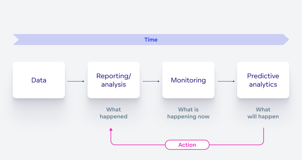 Predictive analytics position Position of predictive analytics