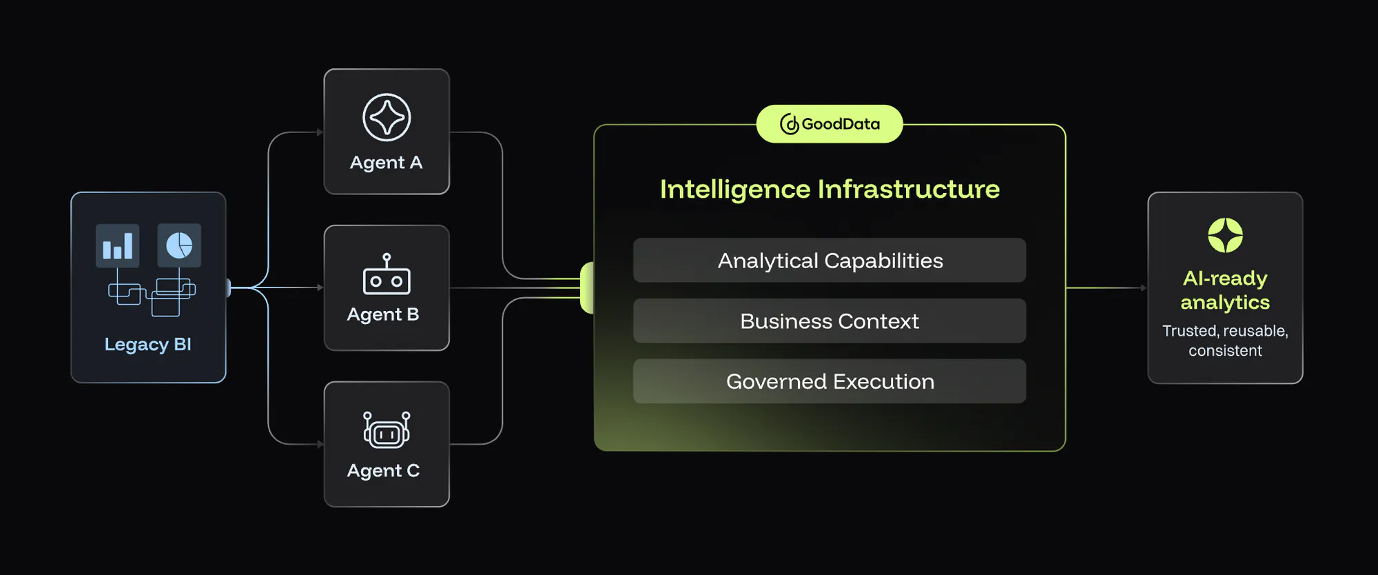 How GoodData provides the foundation for agentic analytics. semantic foundation agentic analytics platform