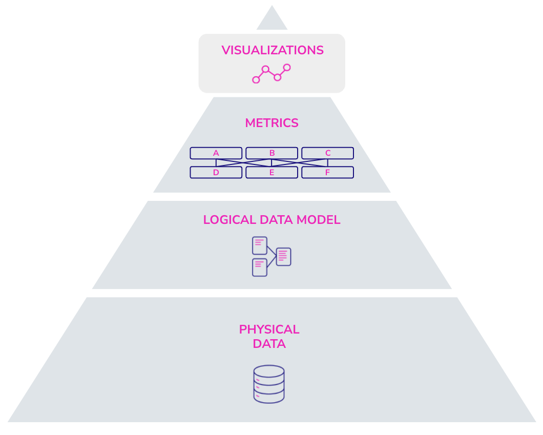 A representation of components that comprise the semantic layer Semantic layer components