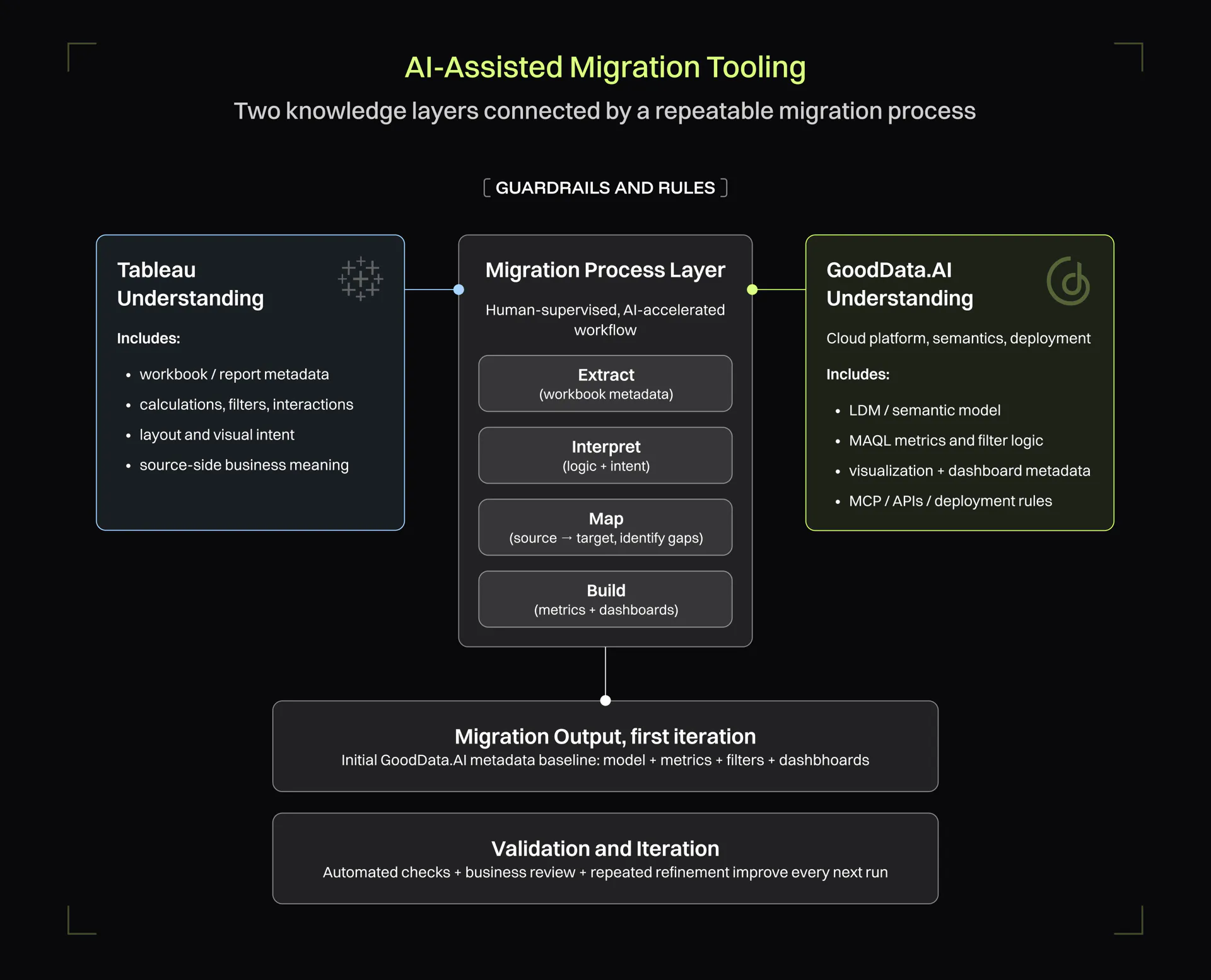Migrate from Tableau to GoodData Cloud