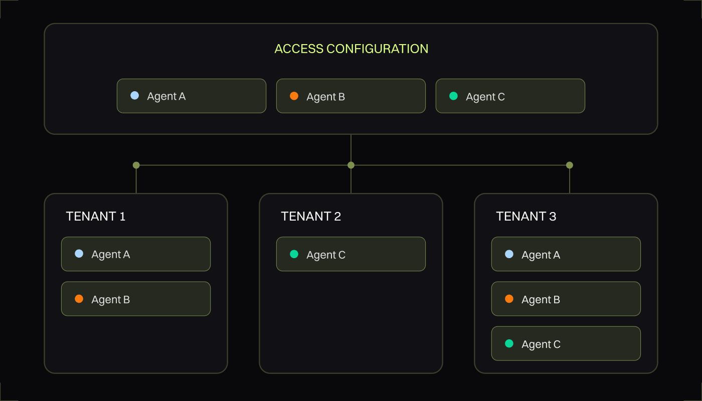 Role Permissions