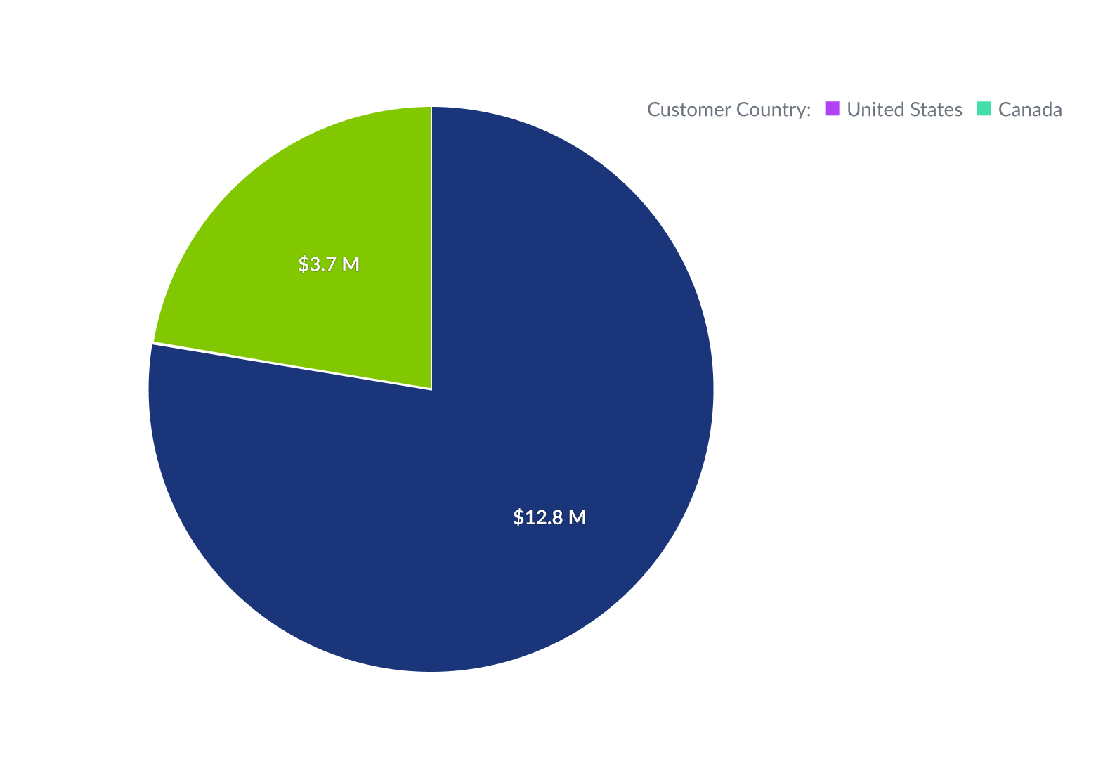 Pie chart