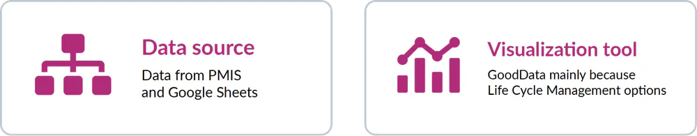 The Architecture of the Solution