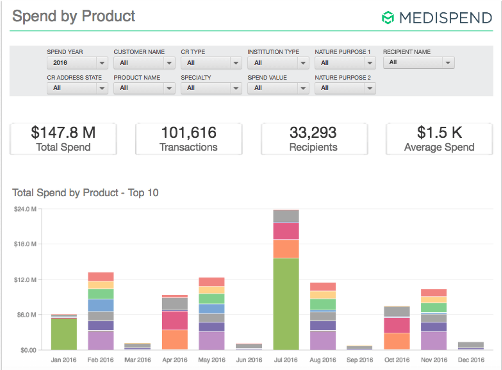 spend by product