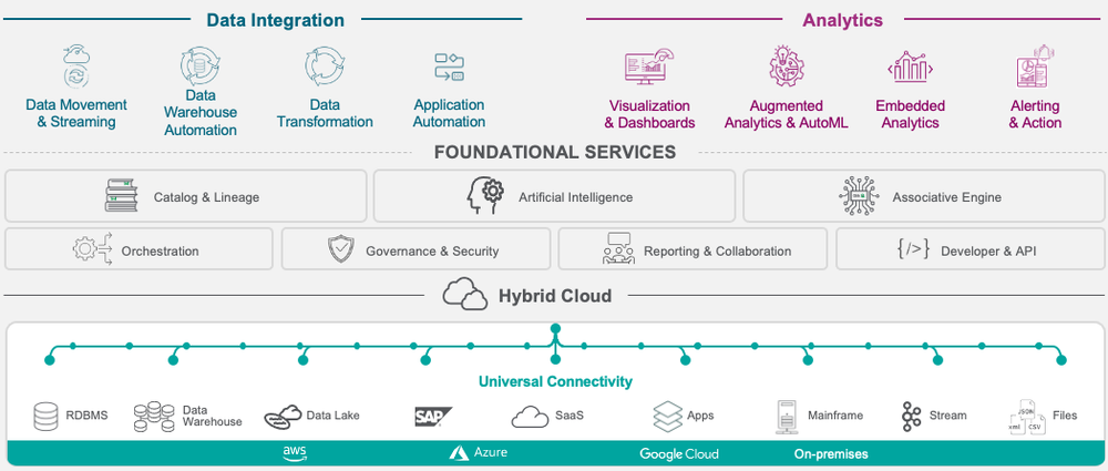 Qlik Architecture