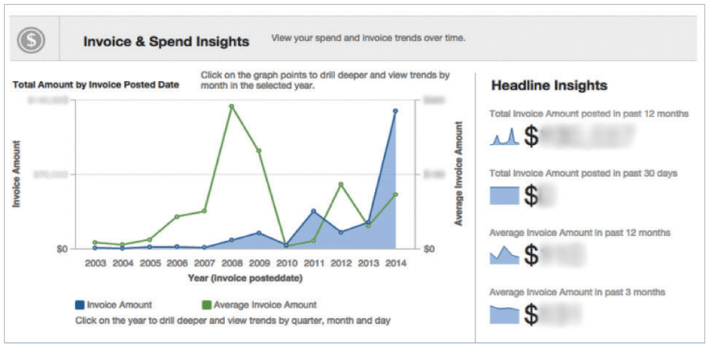 Service Channel Dashboard