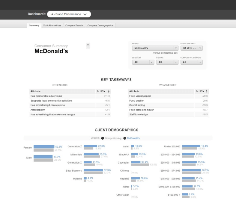 Technomic dashboard