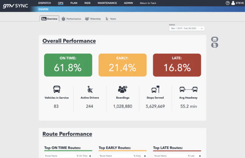 GMV dashboard