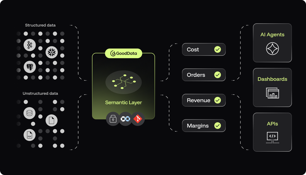 GoodData’s semantic layer ensures consistent outputs, regardless of how the question is asked