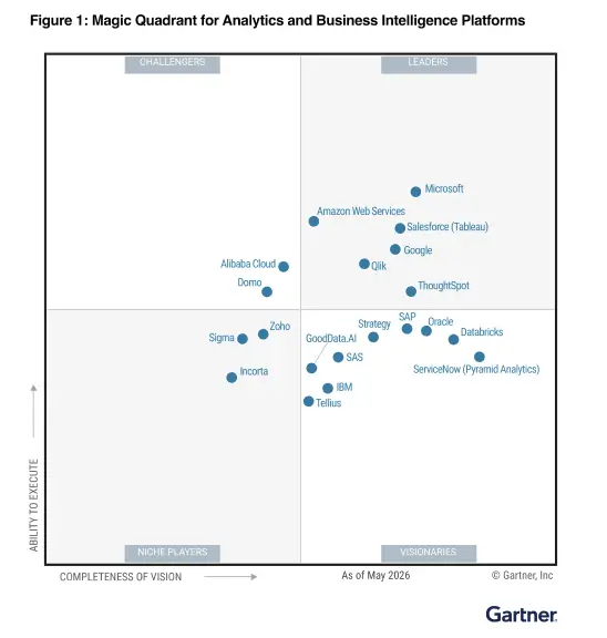We’re in the <span>Magic Quadrant™ for BI and Analytics Platforms</span> again!